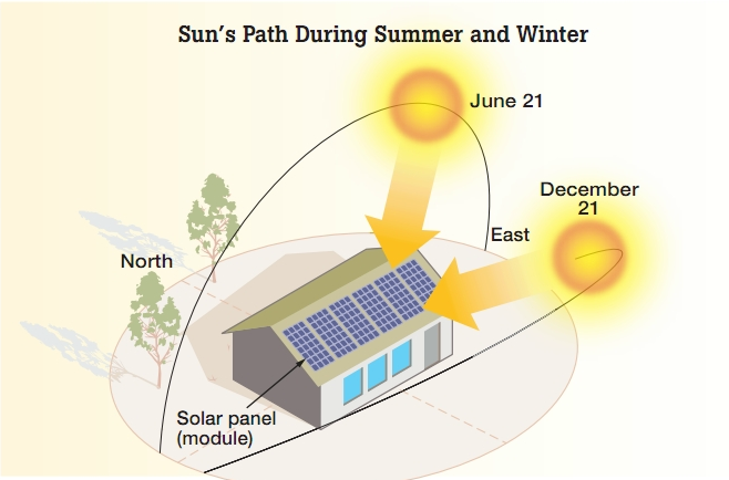 American Solar Partners - How does solar work diagram